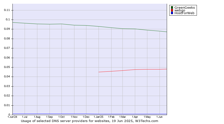 Historical trends in the usage of GreenGeeks vs. webgo vs. HostForWeb