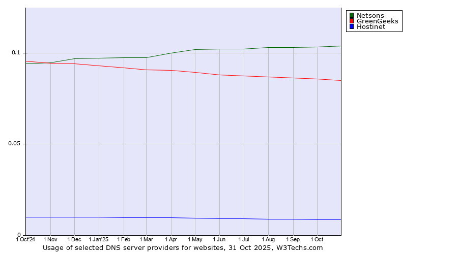 Historical trends in the usage of Netsons vs. GreenGeeks vs. Hostinet