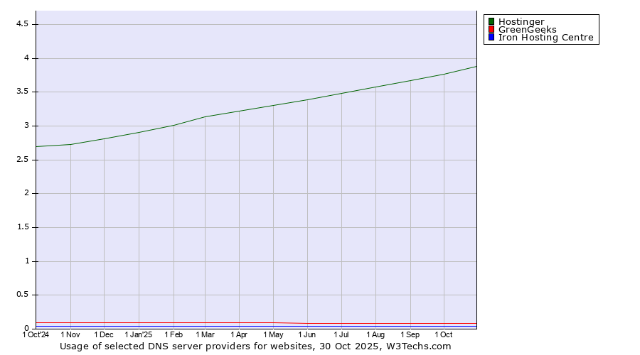 Historical trends in the usage of Hostinger vs. GreenGeeks vs. Iron Hosting Centre