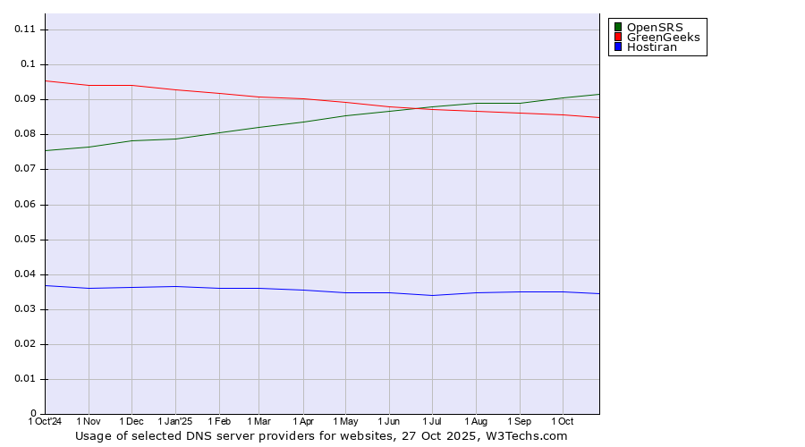 Historical trends in the usage of OpenSRS vs. GreenGeeks vs. Hostiran