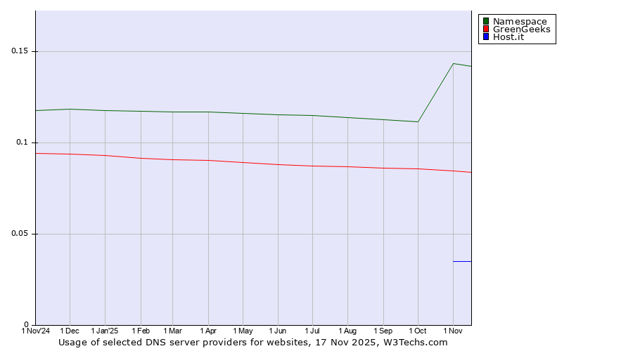 Historical trends in the usage of Namespace vs. GreenGeeks vs. Host.it