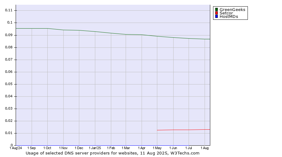 Historical trends in the usage of GreenGeeks vs. Setcor vs. HostMDs