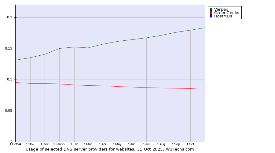 Historical trends in the usage of Verpex vs. GreenGeeks vs. HostMDs