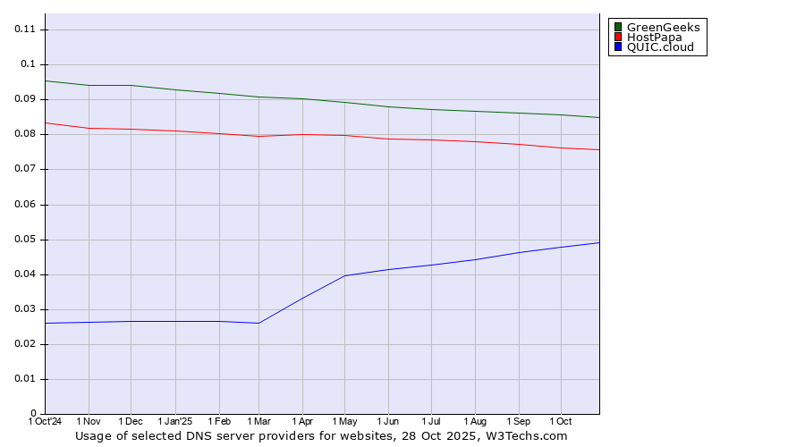 Historical trends in the usage of GreenGeeks vs. HostPapa vs. QUIC.cloud
