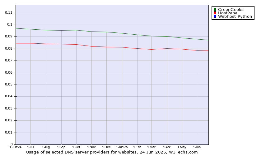 Historical trends in the usage of GreenGeeks vs. HostPapa vs. Webhost Python