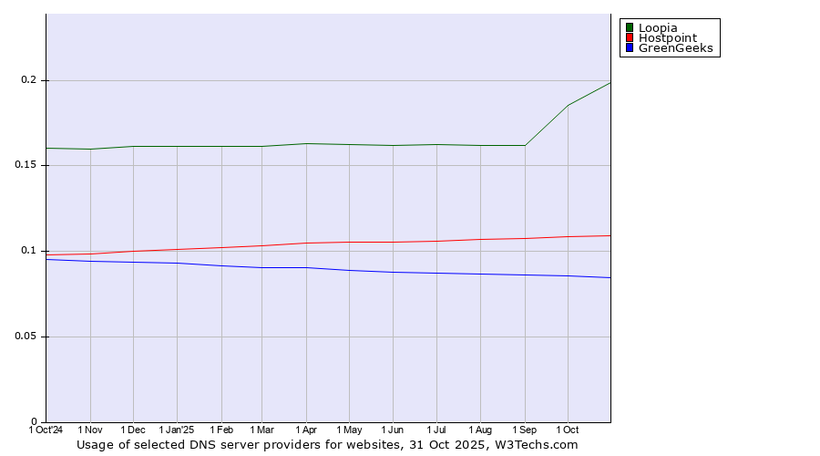 Historical trends in the usage of Loopia vs. Hostpoint vs. GreenGeeks
