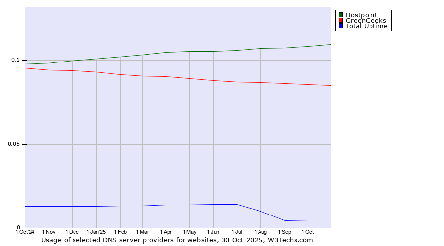 Historical trends in the usage of Hostpoint vs. GreenGeeks vs. Total Uptime