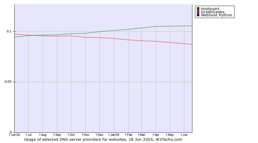Historical trends in the usage of Hostpoint vs. GreenGeeks vs. Webhost Python