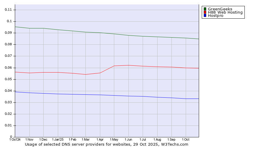 Historical trends in the usage of GreenGeeks vs. H88 Web Hosting vs. Hostpro