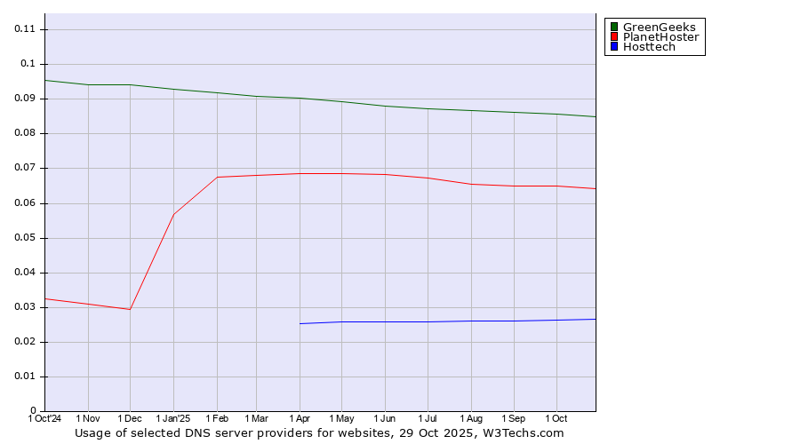 Historical trends in the usage of GreenGeeks vs. PlanetHoster vs. Hosttech