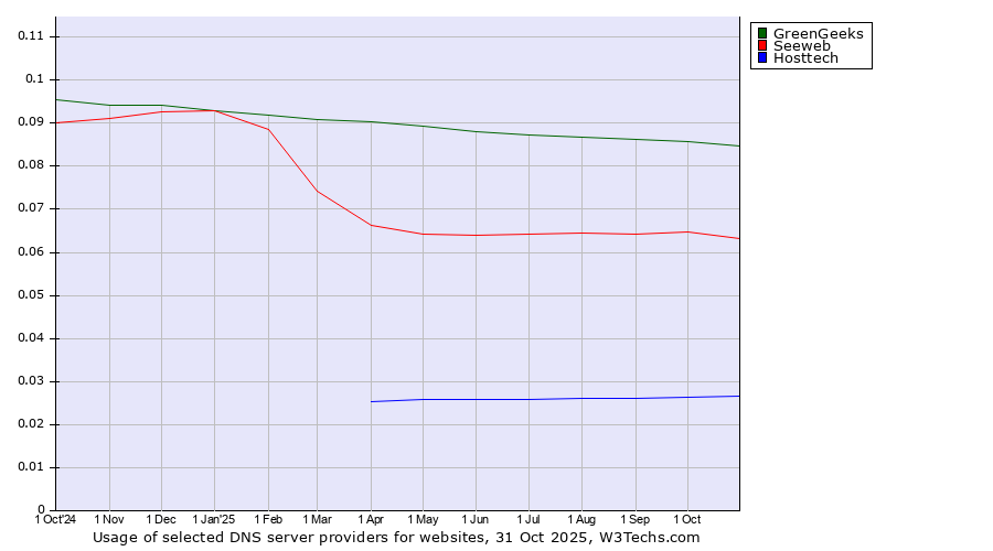 Historical trends in the usage of GreenGeeks vs. Seeweb vs. Hosttech