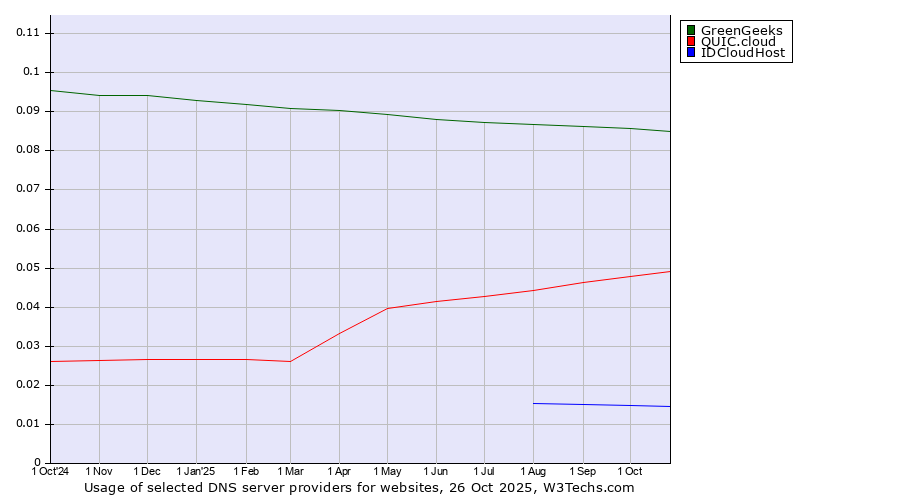 Historical trends in the usage of GreenGeeks vs. QUIC.cloud vs. IDCloudHost