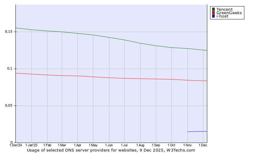 Historical trends in the usage of Tencent vs. GreenGeeks vs. i-host