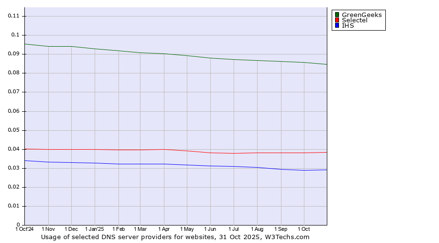 Historical trends in the usage of GreenGeeks vs. Selectel vs. IHS