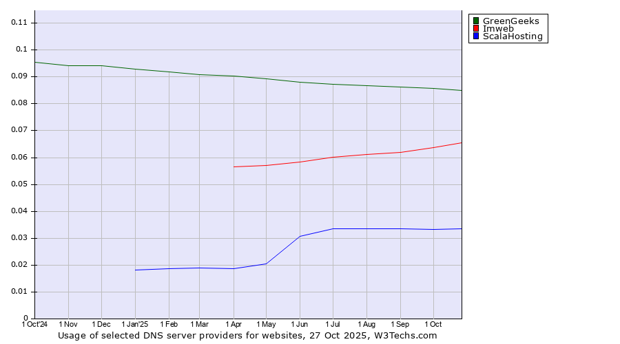 Historical trends in the usage of GreenGeeks vs. Imweb vs. ScalaHosting