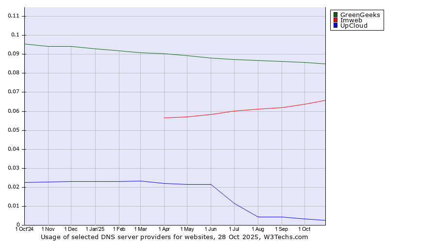 Historical trends in the usage of GreenGeeks vs. Imweb vs. UpCloud