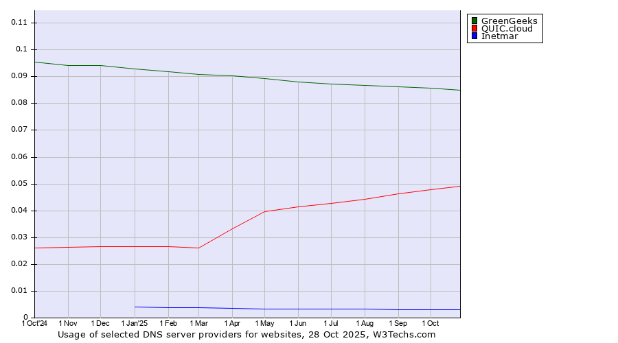 Historical trends in the usage of GreenGeeks vs. QUIC.cloud vs. Inetmar