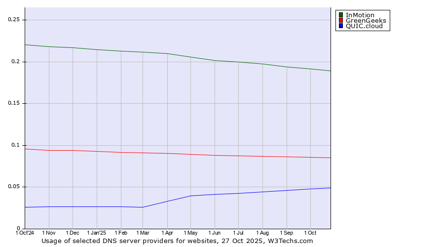 Historical trends in the usage of InMotion vs. GreenGeeks vs. QUIC.cloud