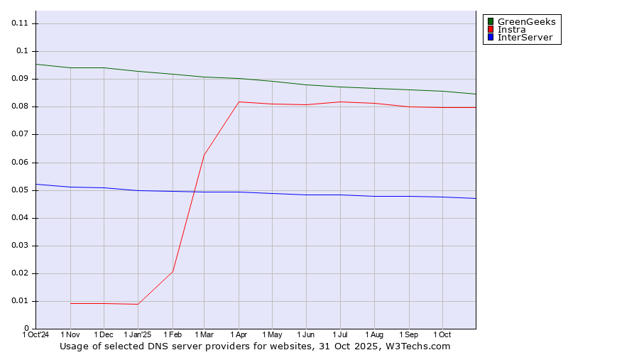 Historical trends in the usage of GreenGeeks vs. Instra vs. InterServer