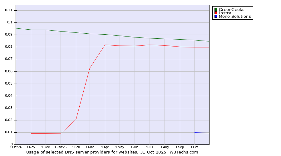 Historical trends in the usage of GreenGeeks vs. Instra vs. Mono Solutions