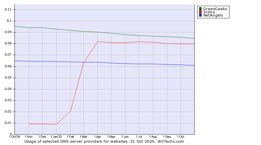 Historical trends in the usage of GreenGeeks vs. Instra vs. NetAngels
