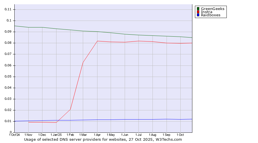 Historical trends in the usage of GreenGeeks vs. Instra vs. Raidboxes