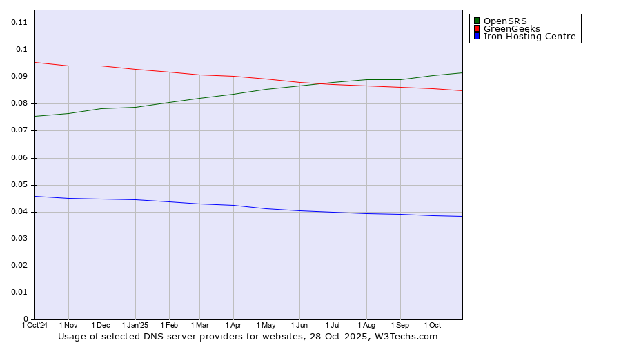 Historical trends in the usage of OpenSRS vs. GreenGeeks vs. Iron Hosting Centre