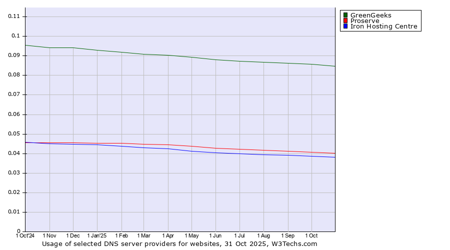 Historical trends in the usage of GreenGeeks vs. Proserve vs. Iron Hosting Centre