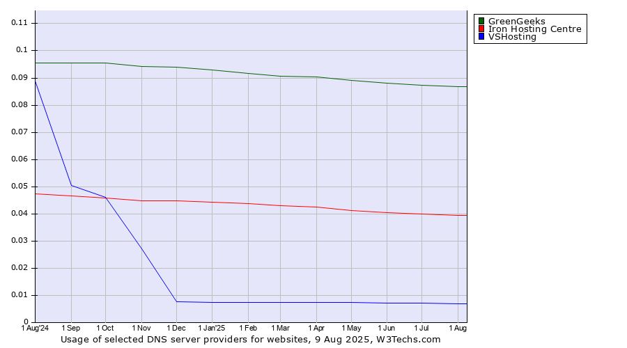 Historical trends in the usage of GreenGeeks vs. Iron Hosting Centre vs. VSHosting