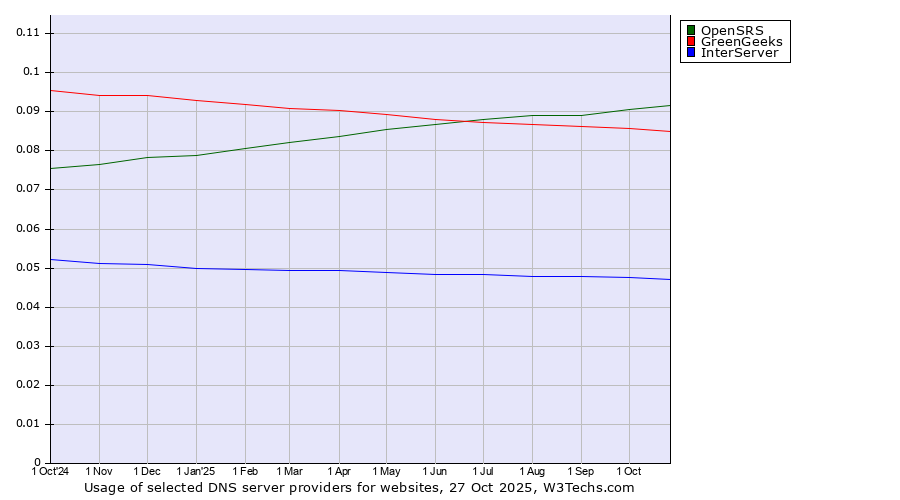 Historical trends in the usage of OpenSRS vs. GreenGeeks vs. InterServer