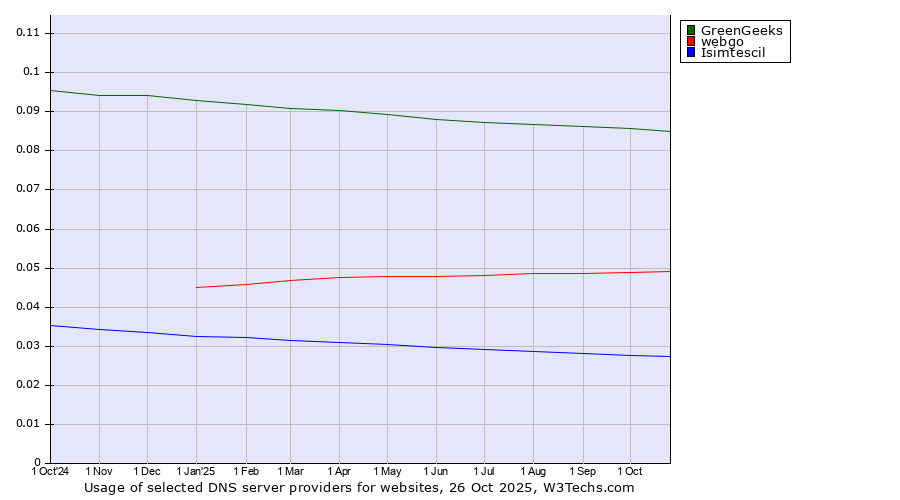 Historical trends in the usage of GreenGeeks vs. webgo vs. Isimtescil