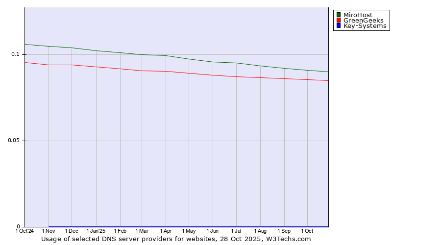 Historical trends in the usage of MiroHost vs. GreenGeeks vs. Key-Systems