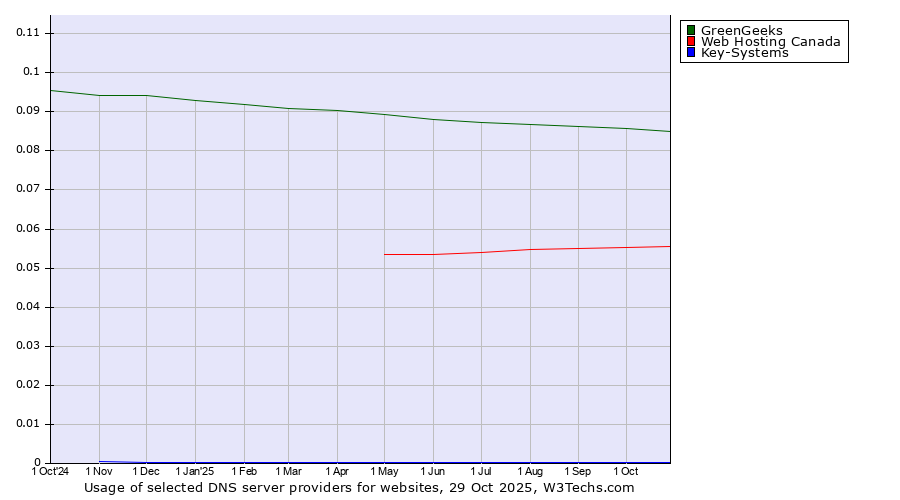 Historical trends in the usage of GreenGeeks vs. Web Hosting Canada vs. Key-Systems