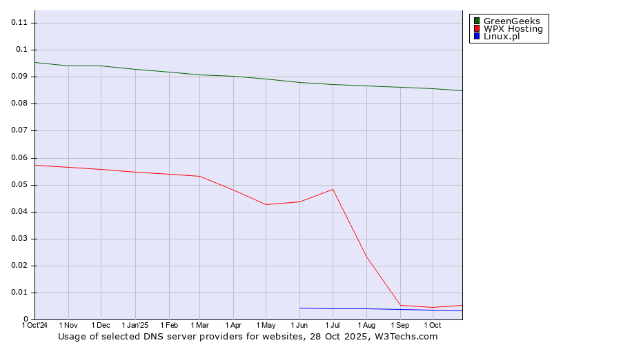 Historical trends in the usage of GreenGeeks vs. WPX Hosting vs. Linux.pl
