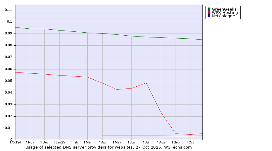 Historical trends in the usage of GreenGeeks vs. WPX Hosting vs. NetCologne