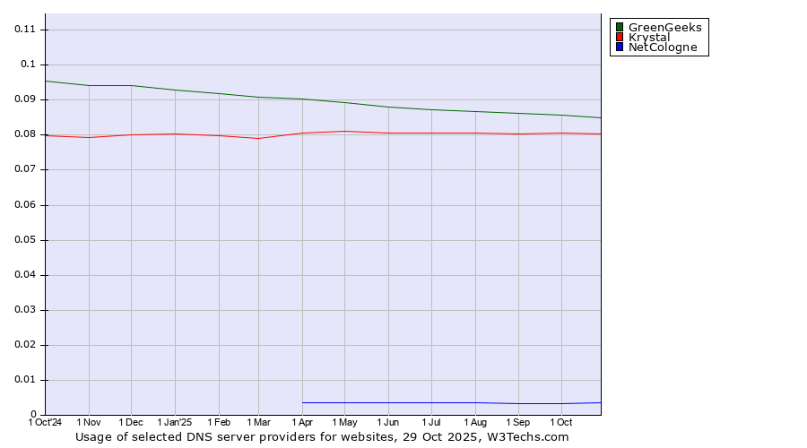 Historical trends in the usage of GreenGeeks vs. Krystal vs. NetCologne