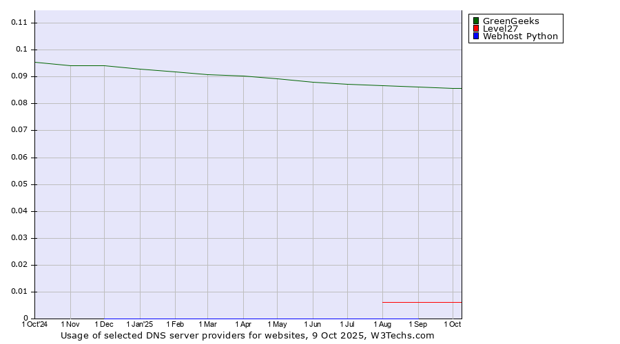 Historical trends in the usage of GreenGeeks vs. Level27 vs. Webhost Python