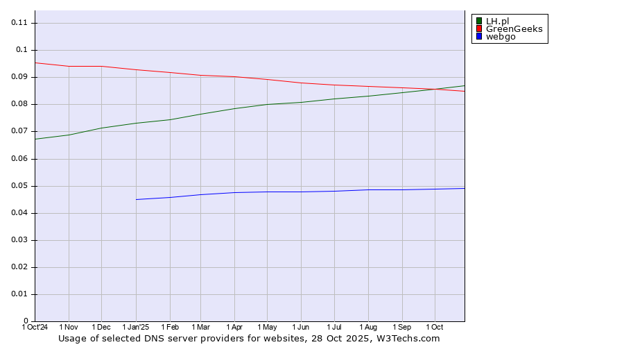 Historical trends in the usage of LH.pl vs. GreenGeeks vs. webgo