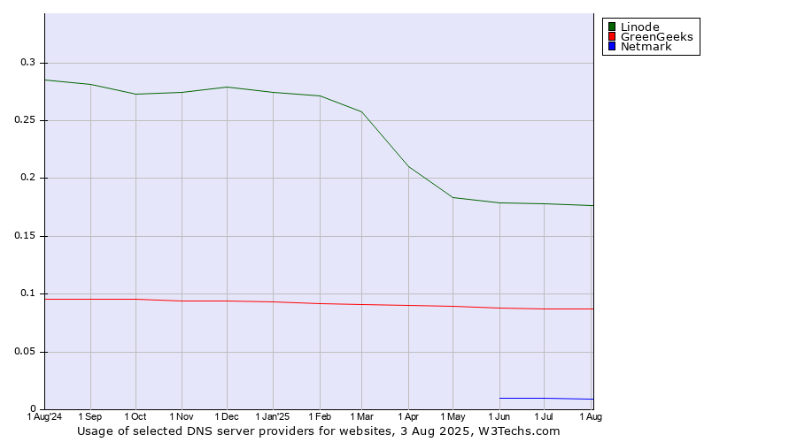 Historical trends in the usage of Linode vs. GreenGeeks vs. Netmark