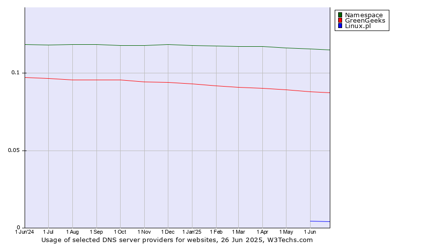 Historical trends in the usage of Namespace vs. GreenGeeks vs. Linux.pl