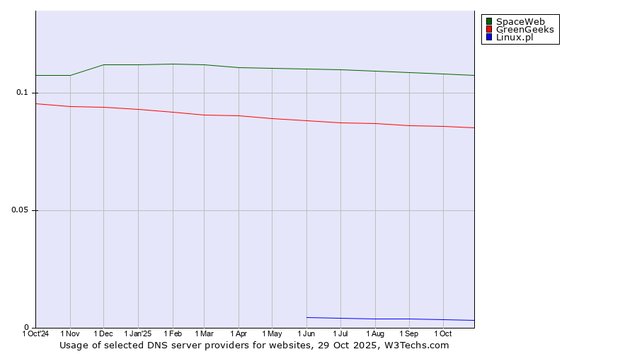 Historical trends in the usage of SpaceWeb vs. GreenGeeks vs. Linux.pl