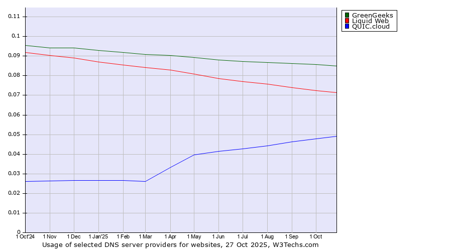 Historical trends in the usage of GreenGeeks vs. Liquid Web vs. QUIC.cloud