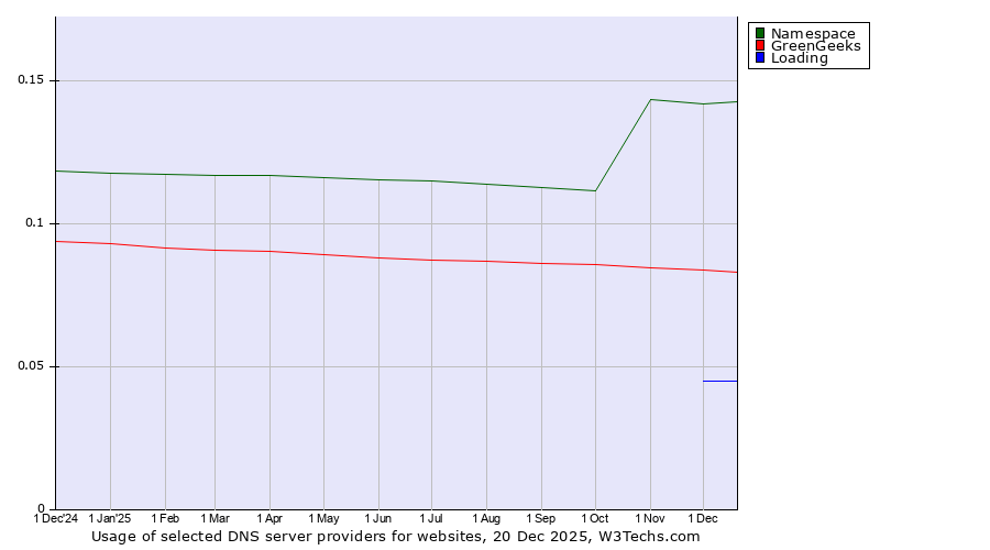 Historical trends in the usage of Namespace vs. GreenGeeks vs. Loading