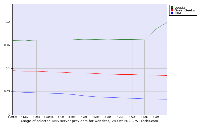 Historical trends in the usage of Loopia vs. GreenGeeks vs. IBM