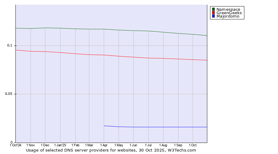 Historical trends in the usage of Namespace vs. GreenGeeks vs. Majordomo