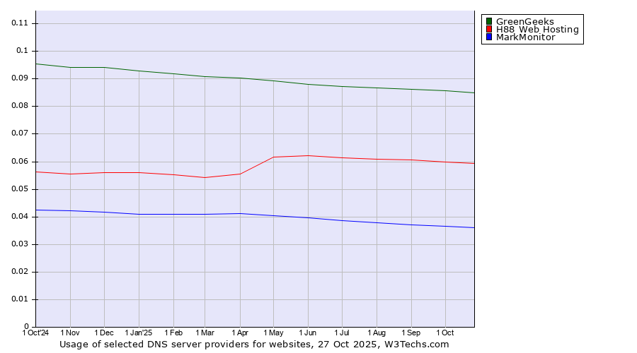 Historical trends in the usage of GreenGeeks vs. H88 Web Hosting vs. MarkMonitor