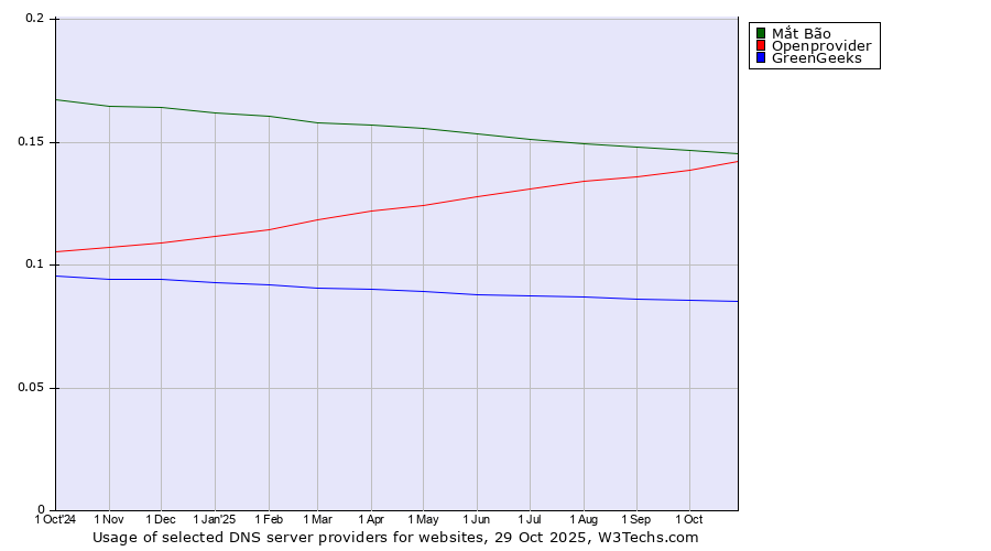 Historical trends in the usage of Mắt Bão vs. Openprovider vs. GreenGeeks