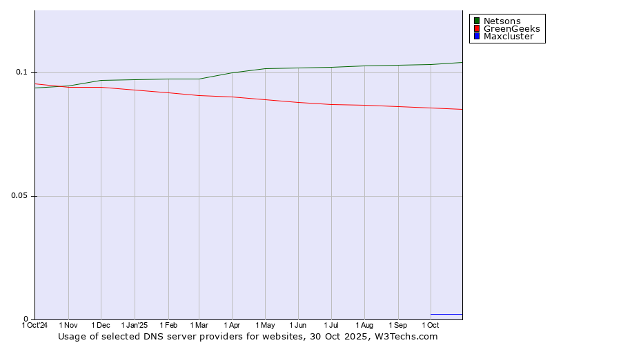 Historical trends in the usage of Netsons vs. GreenGeeks vs. Maxcluster