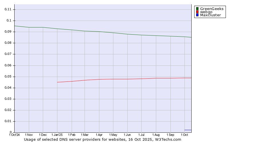 Historical trends in the usage of GreenGeeks vs. webgo vs. Maxcluster