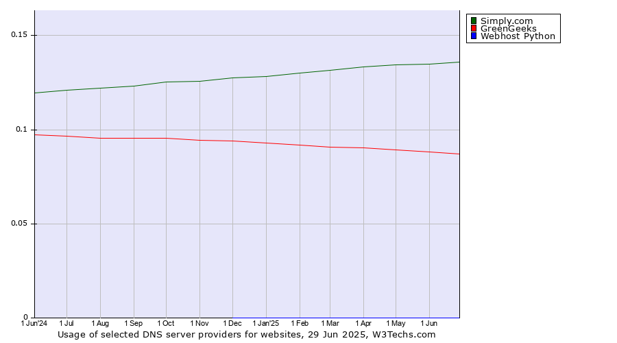 Historical trends in the usage of Simply.com vs. GreenGeeks vs. Webhost Python